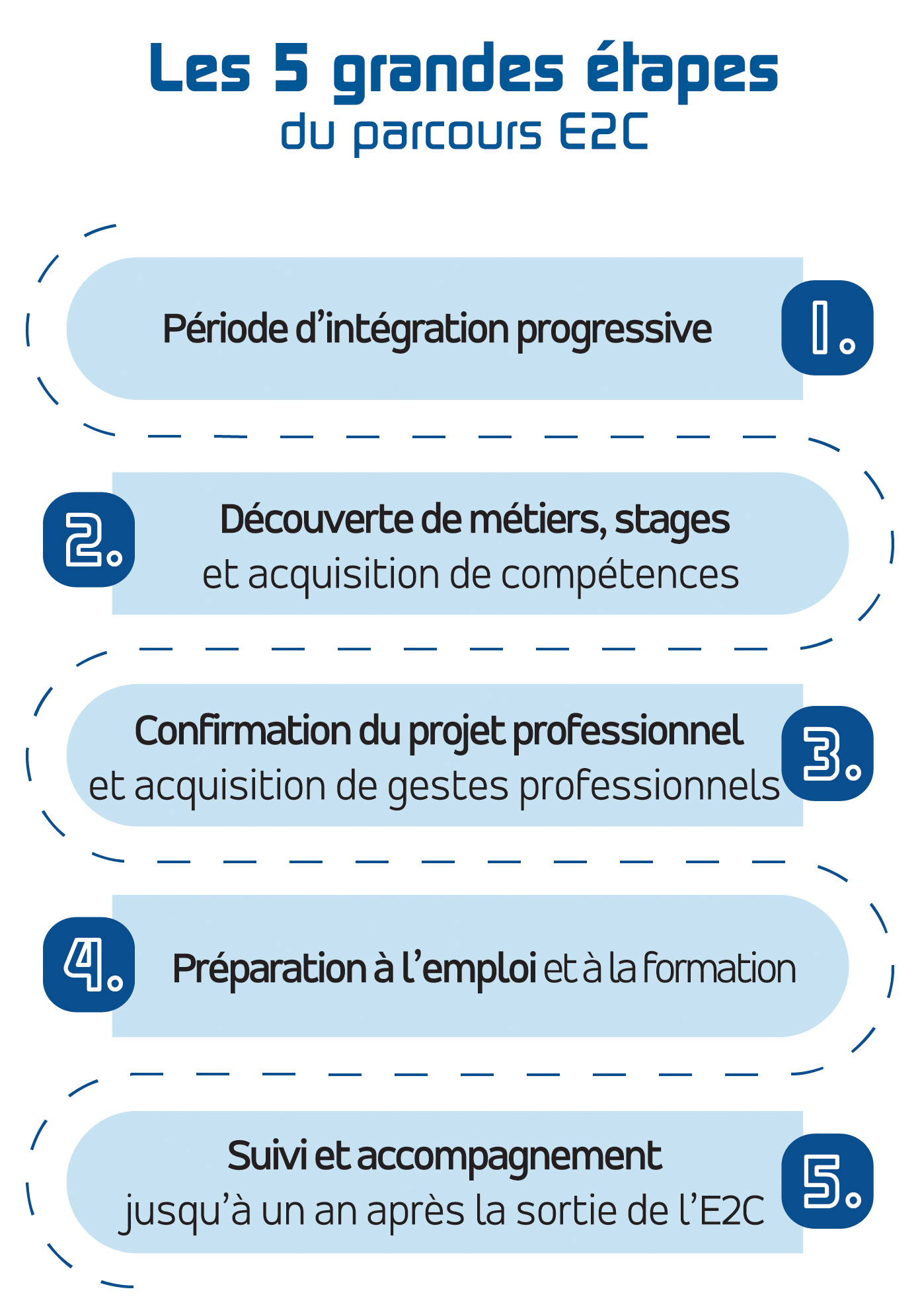 5-etapes-du-parcours-E2C